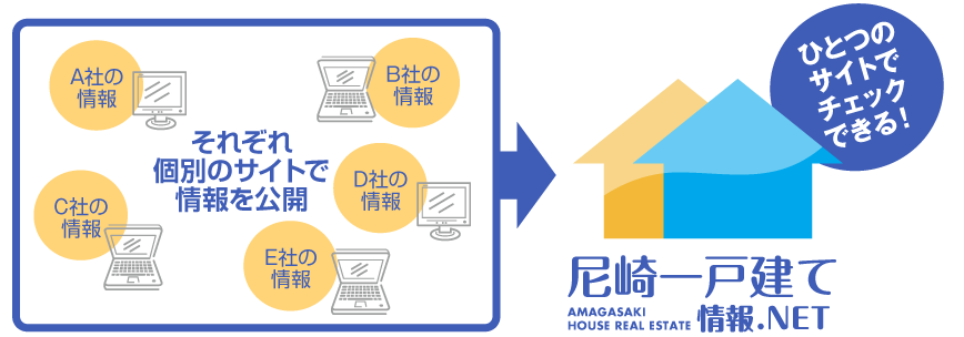 複数の不動産会社の物件情報を、ひとつのサイトに集約！