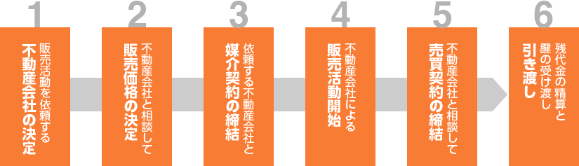 査定後の不動産売却までの流れ